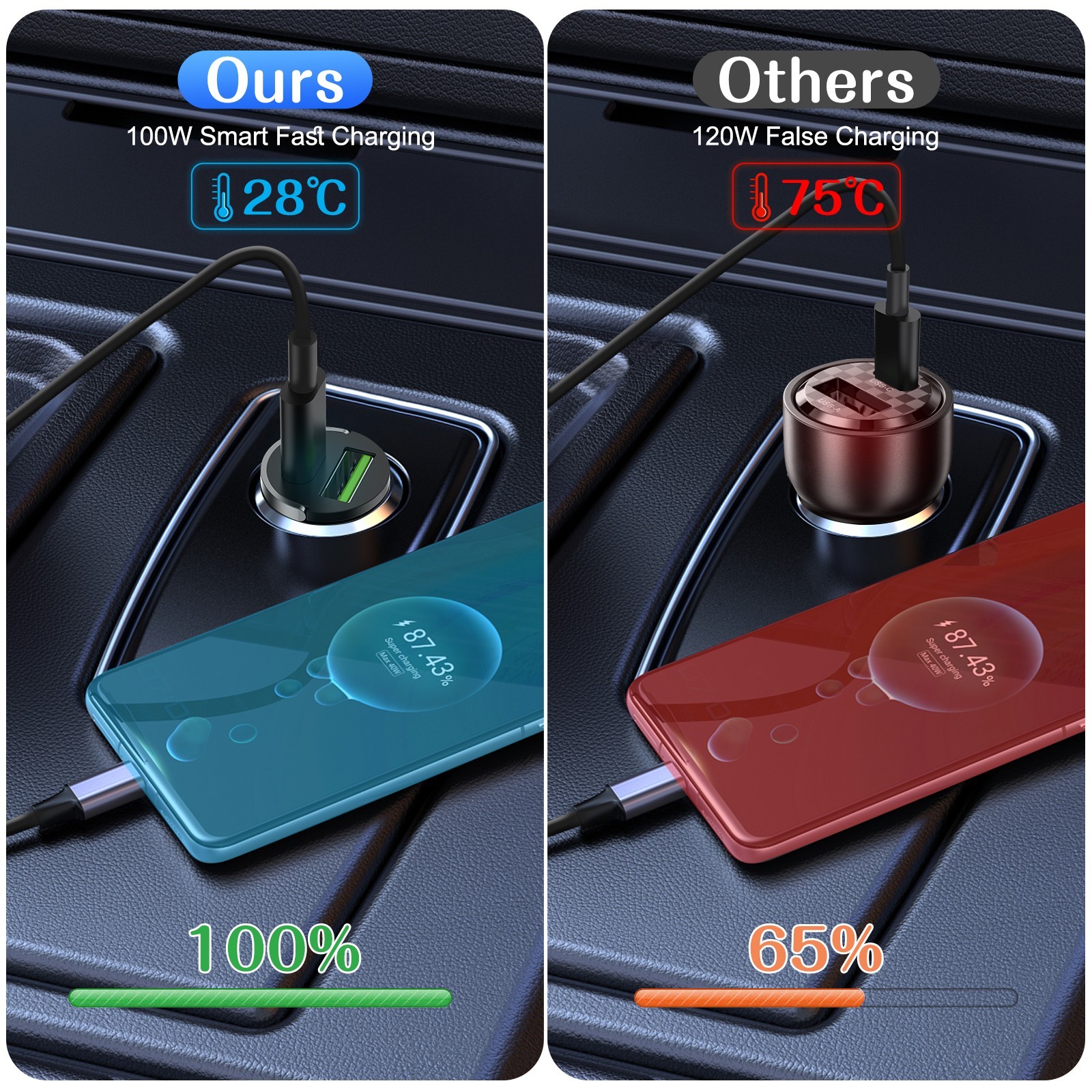 100W Super Fast Car Charger Safe Charging with Temperature Control for Phones