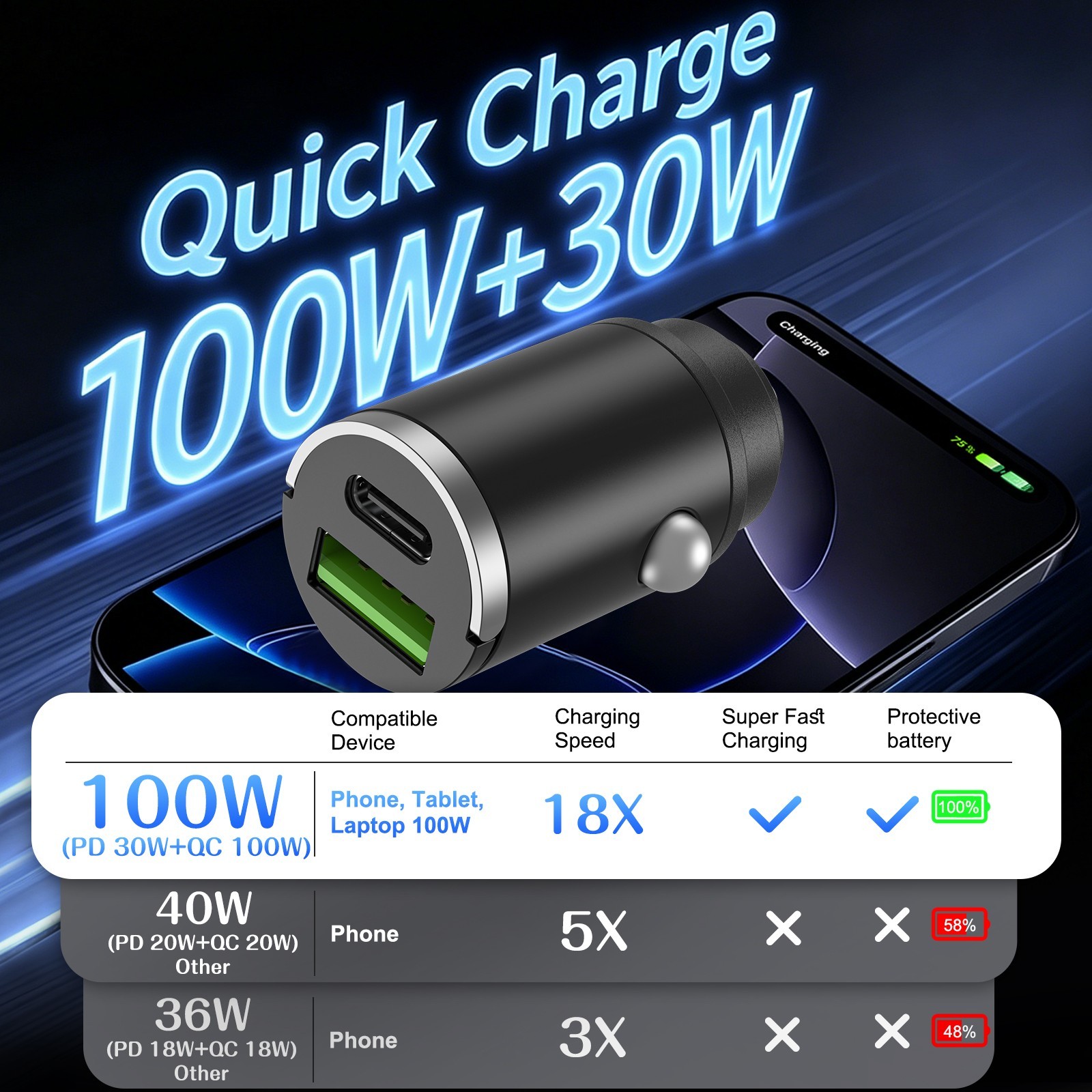 100W Super Fast Car Charger Safe Charging with Temperature Control for Phones
