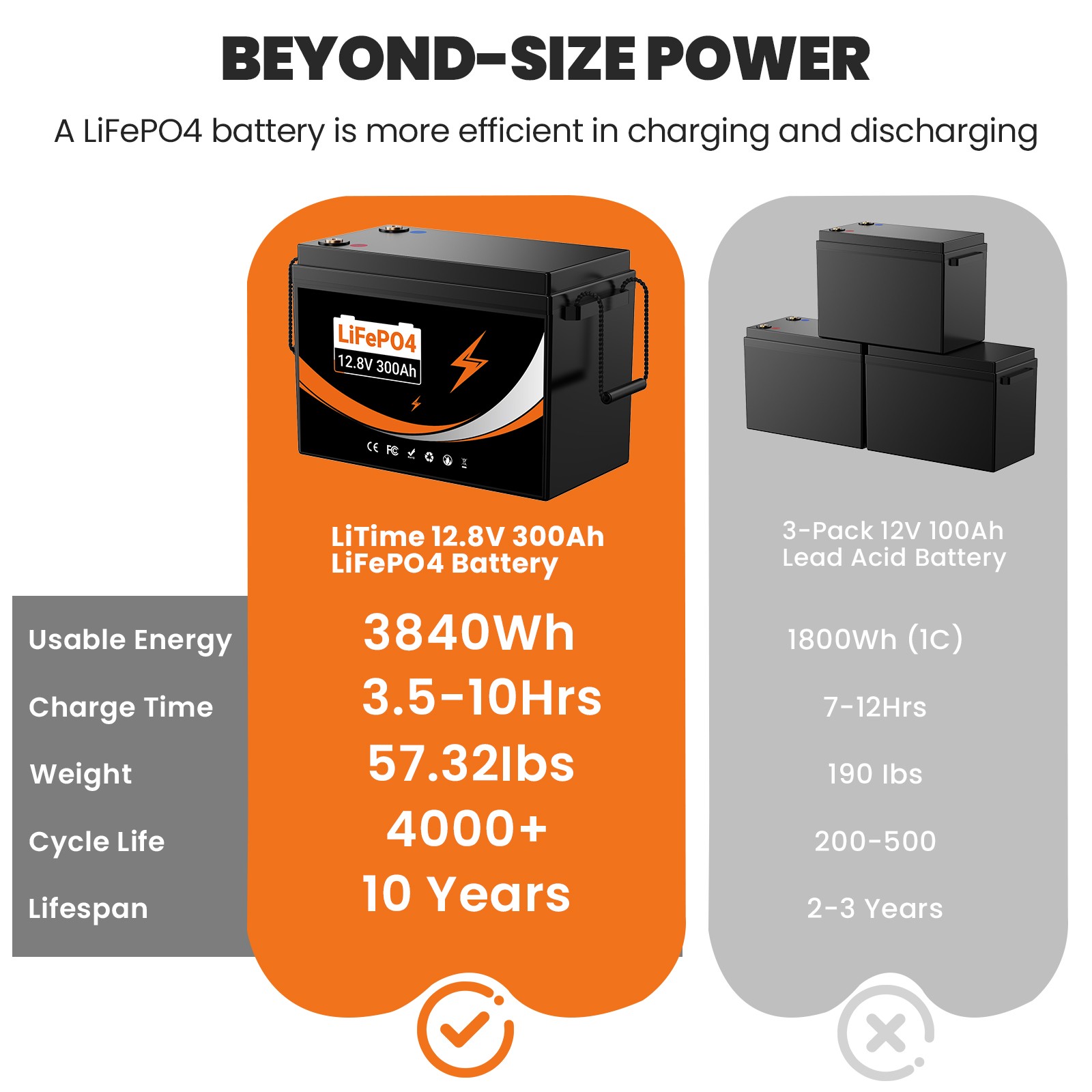 UPP 24V 12V 300Ah Lithium LiFePO4 Battery 3840Wh Solar Battery Pack 5000+ cycles